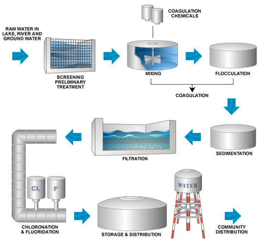 Clean Water Diagram