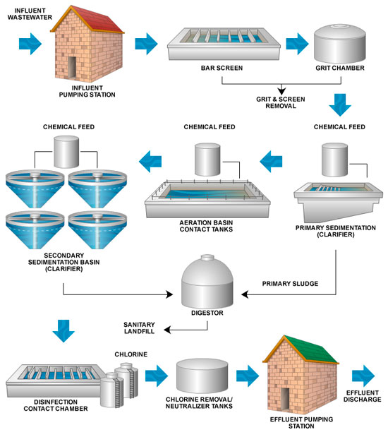 Waste Water Applications